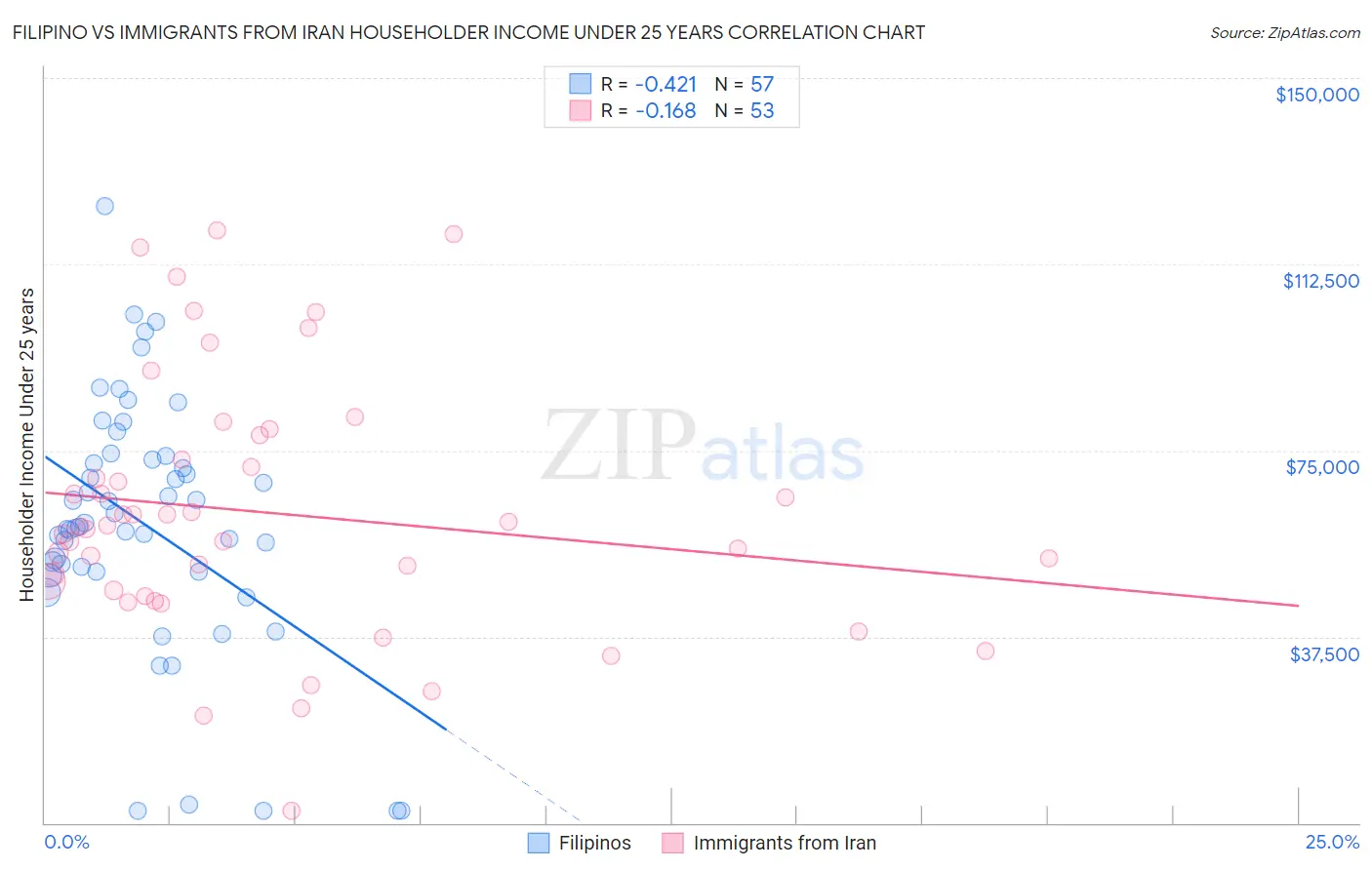 Filipino vs Immigrants from Iran Householder Income Under 25 years