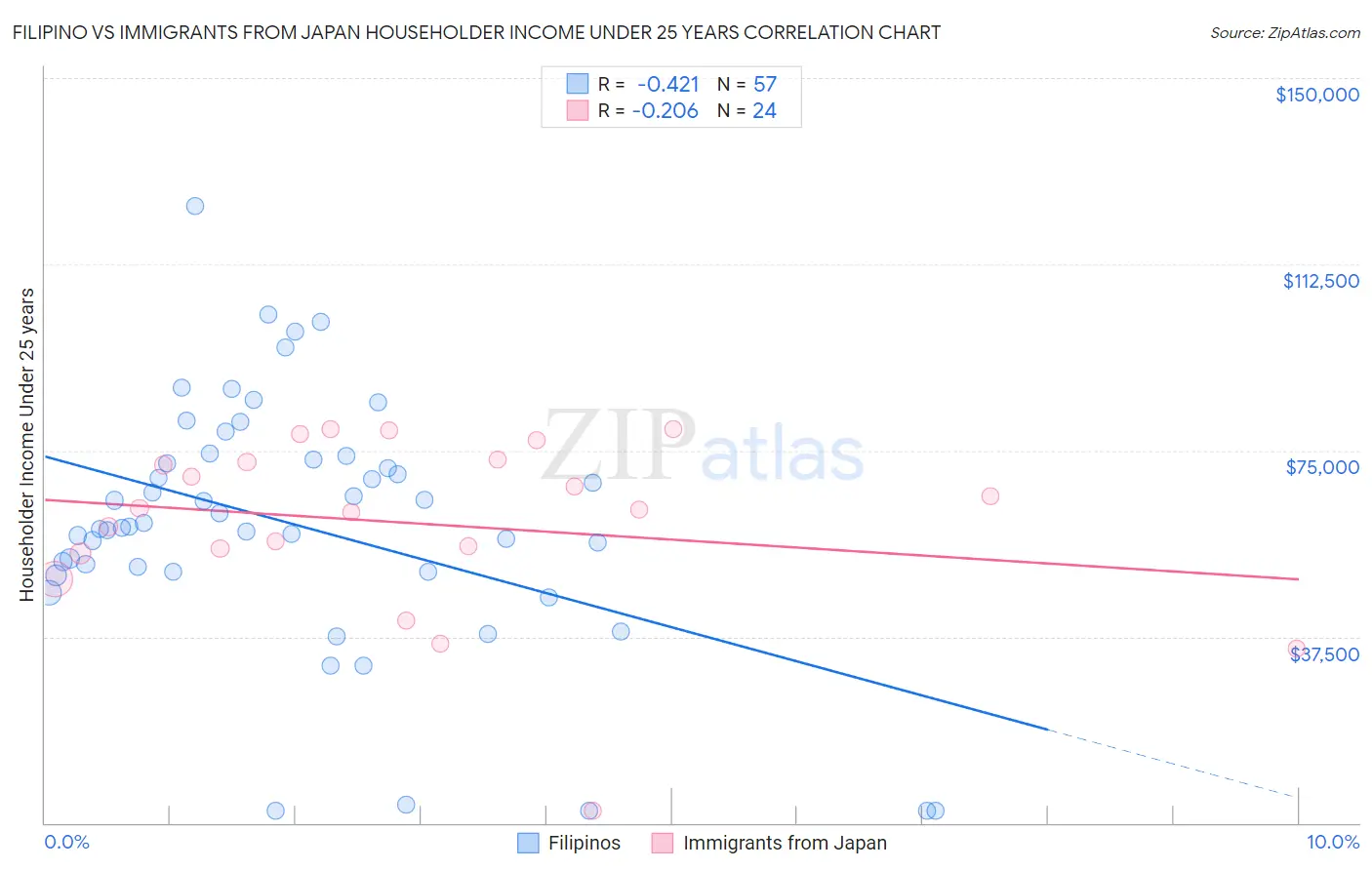 Filipino vs Immigrants from Japan Householder Income Under 25 years