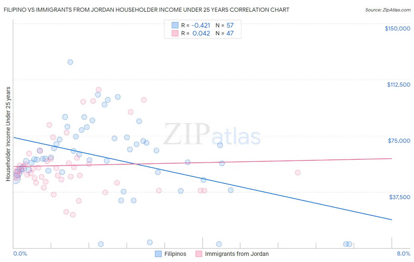 Filipino vs Immigrants from Jordan Householder Income Under 25 years