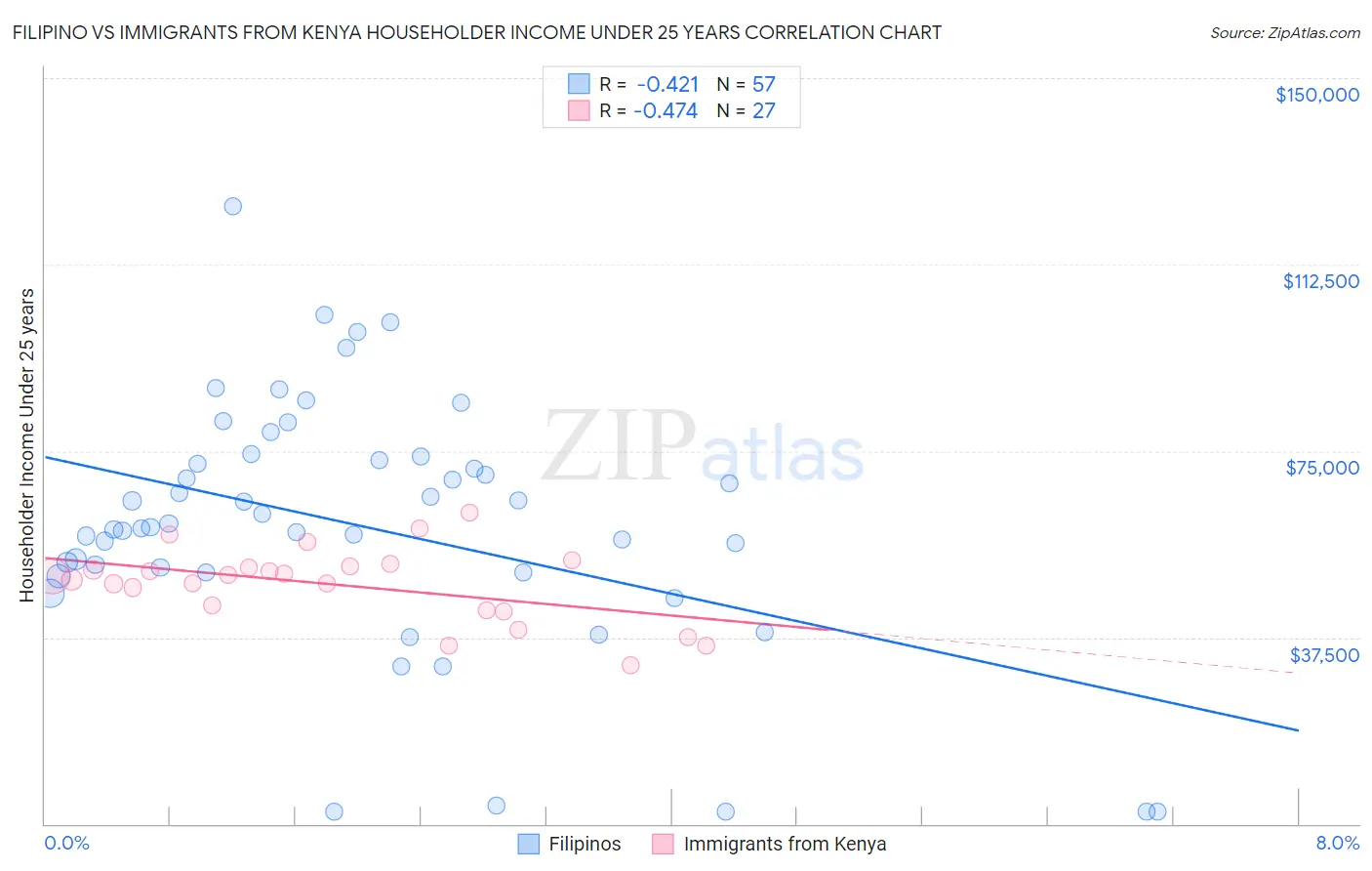 Filipino vs Immigrants from Kenya Householder Income Under 25 years