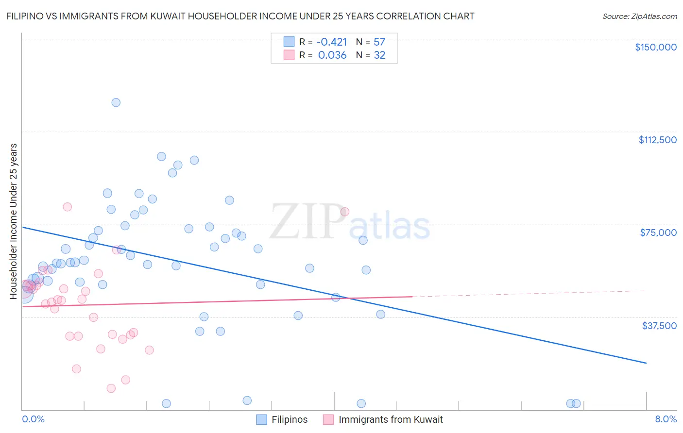 Filipino vs Immigrants from Kuwait Householder Income Under 25 years