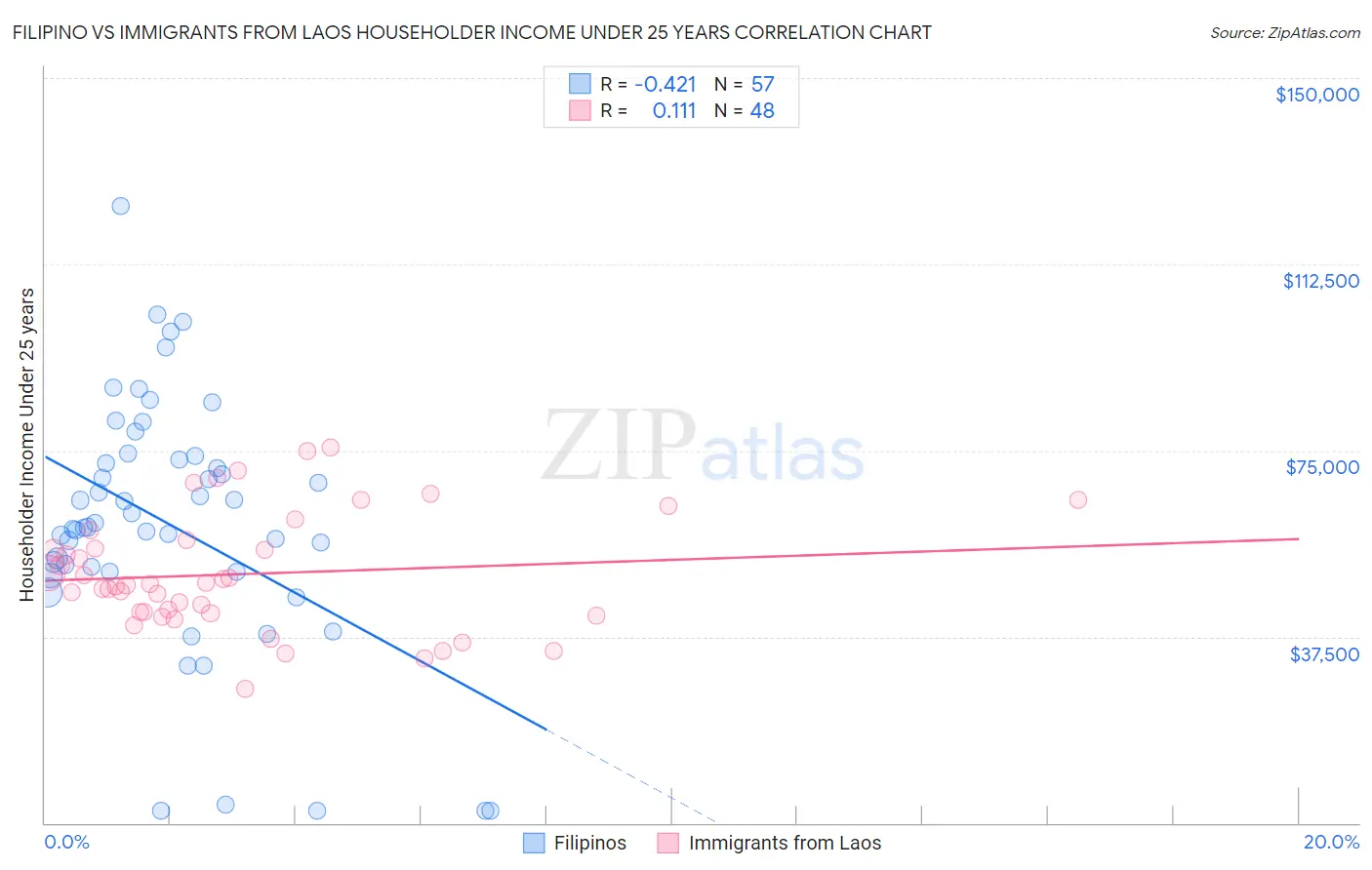 Filipino vs Immigrants from Laos Householder Income Under 25 years