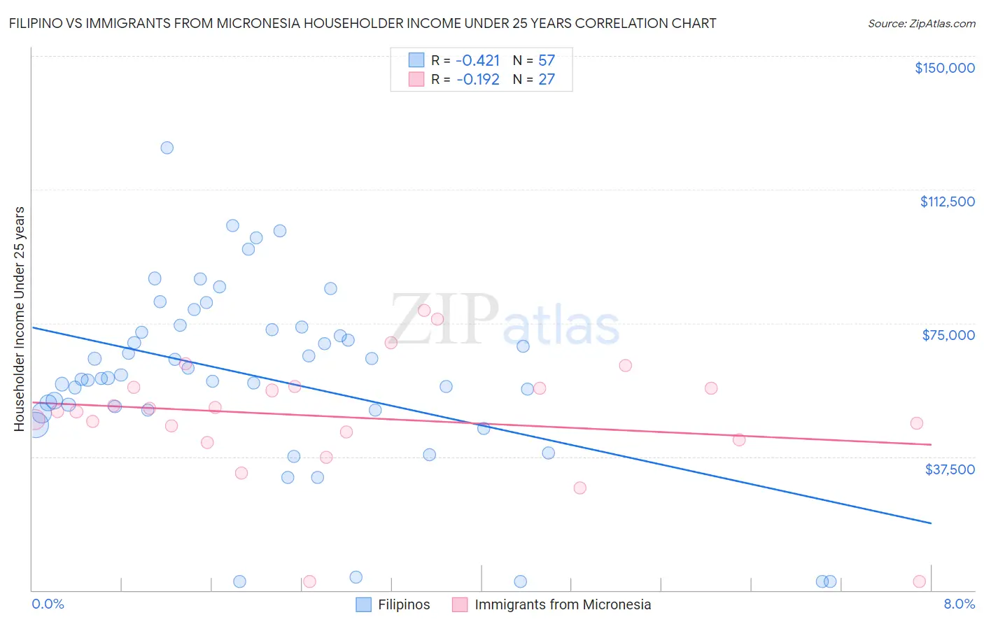 Filipino vs Immigrants from Micronesia Householder Income Under 25 years