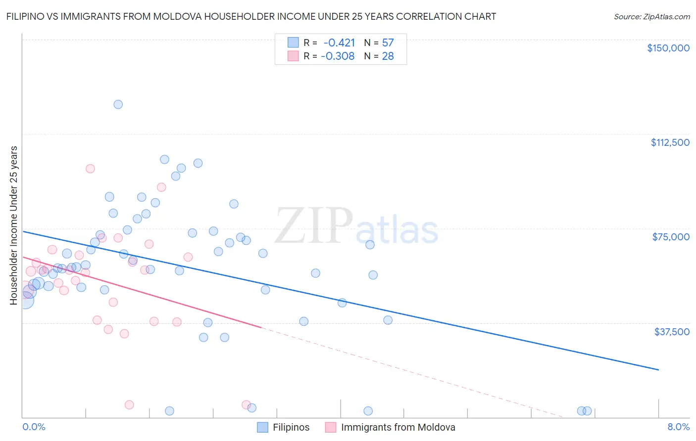 Filipino vs Immigrants from Moldova Householder Income Under 25 years