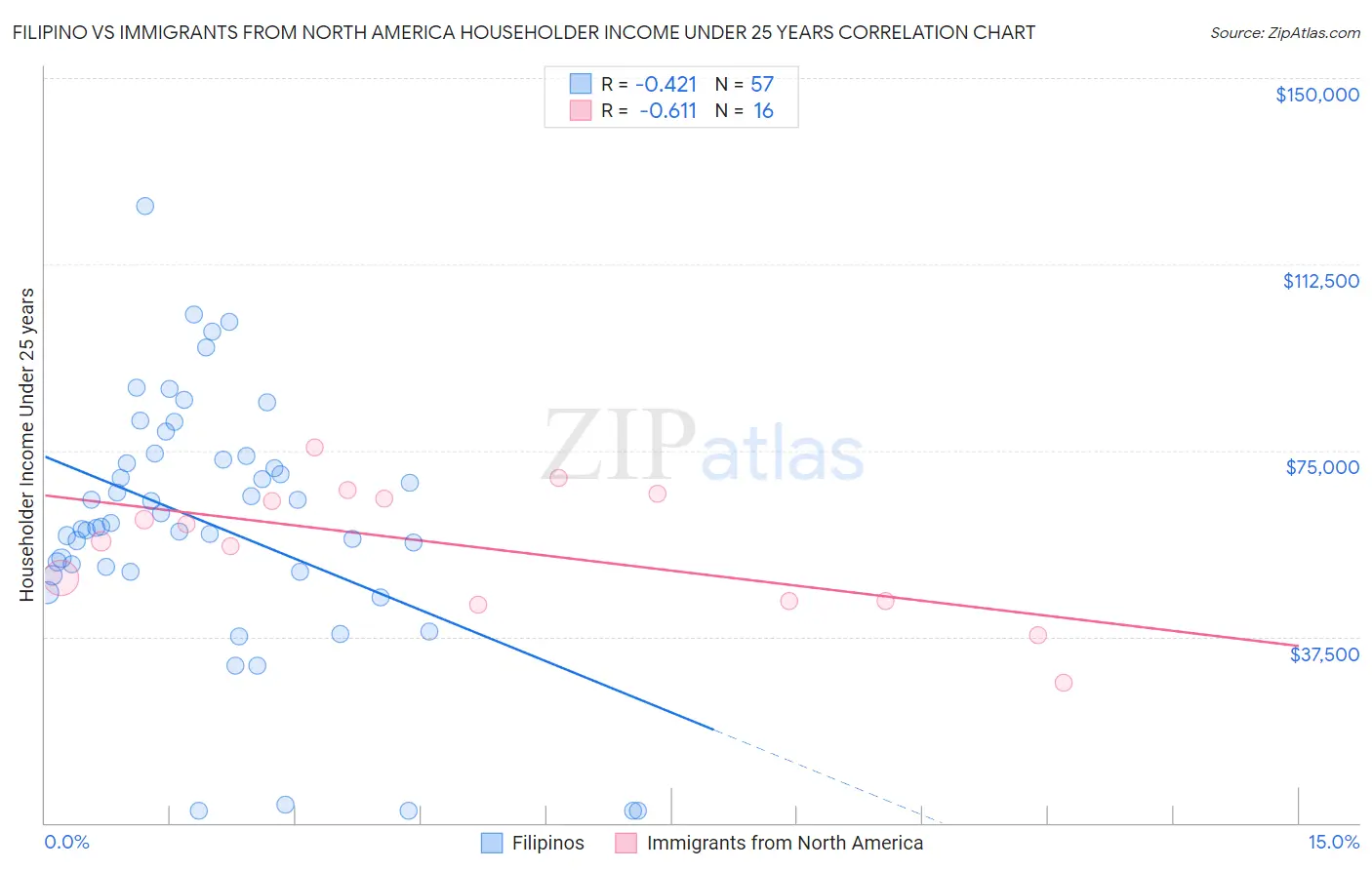 Filipino vs Immigrants from North America Householder Income Under 25 years