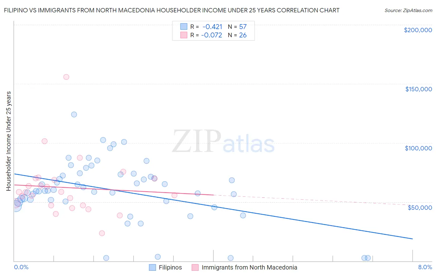 Filipino vs Immigrants from North Macedonia Householder Income Under 25 years