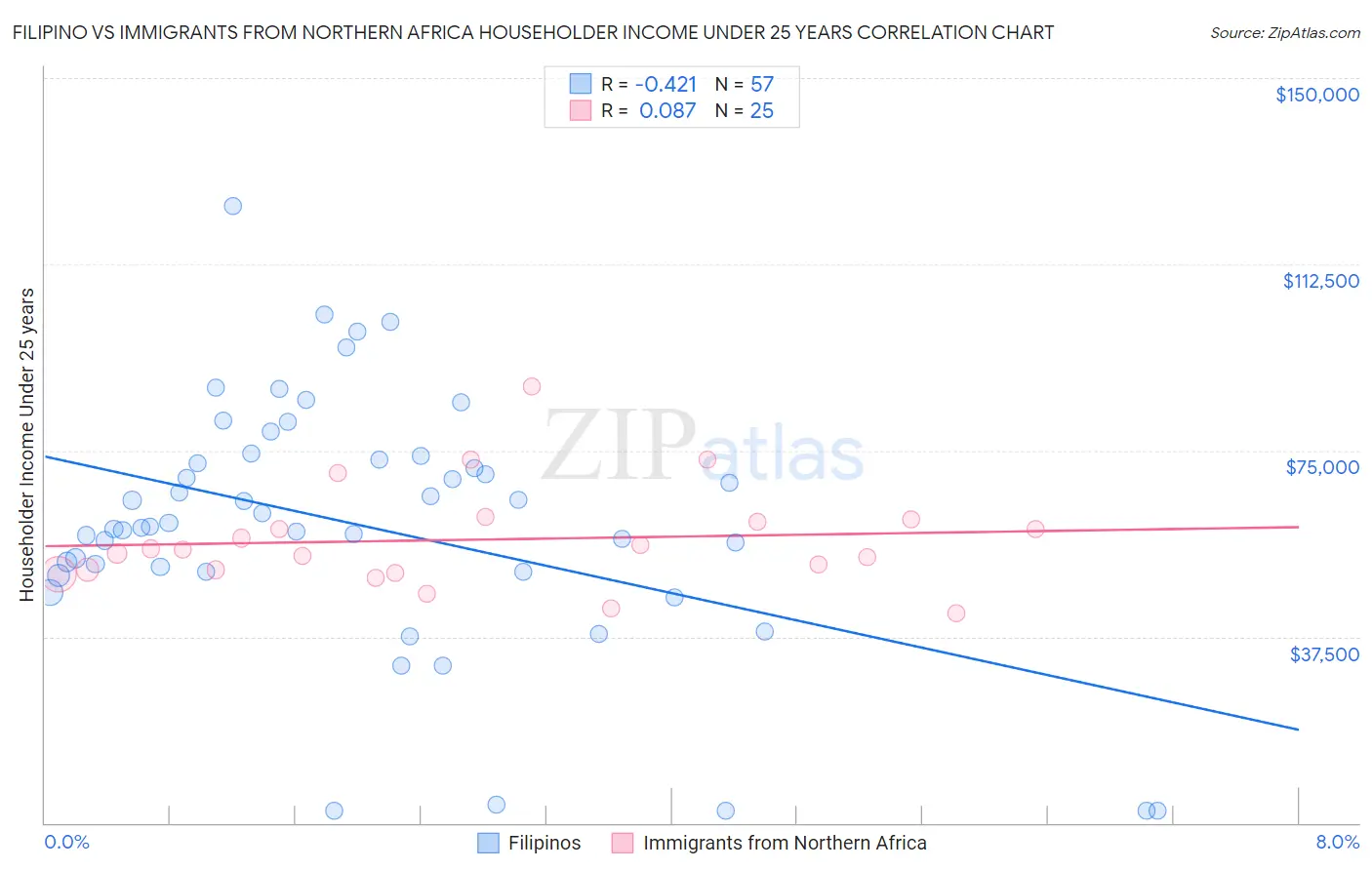 Filipino vs Immigrants from Northern Africa Householder Income Under 25 years