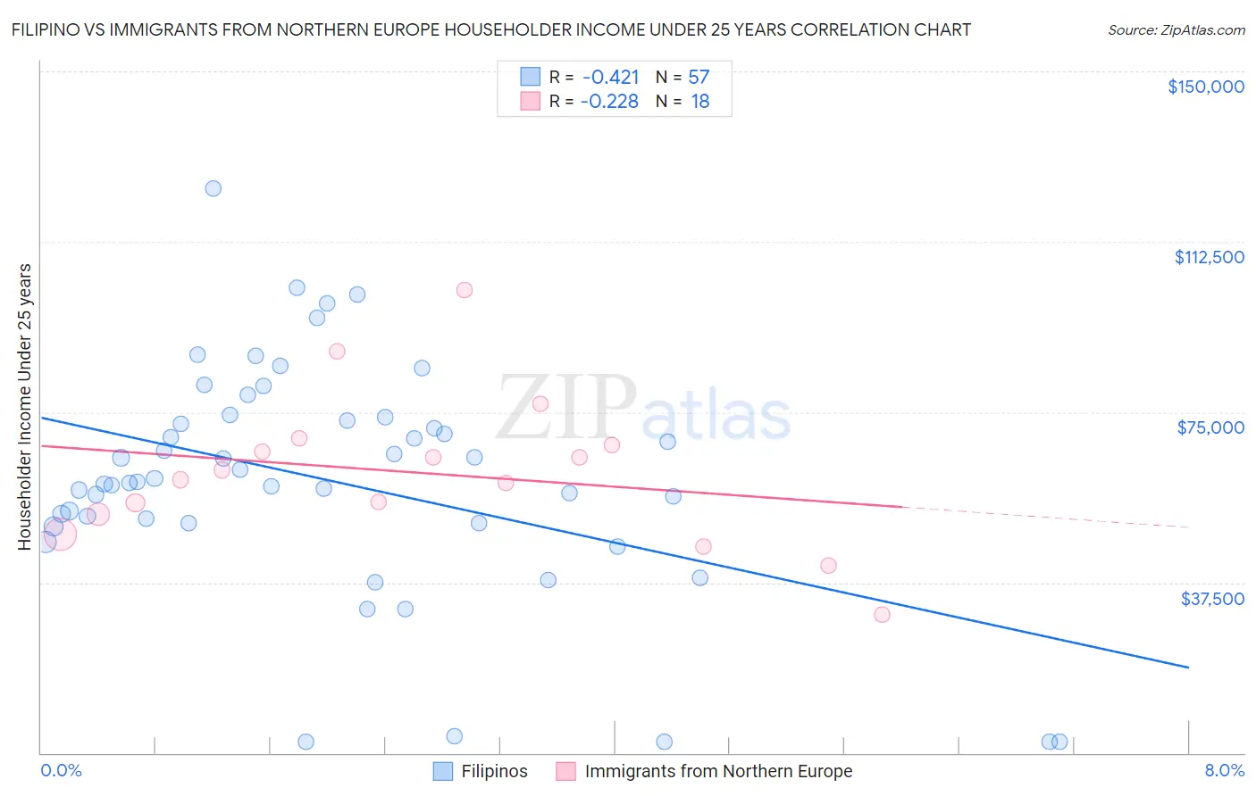 Filipino vs Immigrants from Northern Europe Householder Income Under 25 years