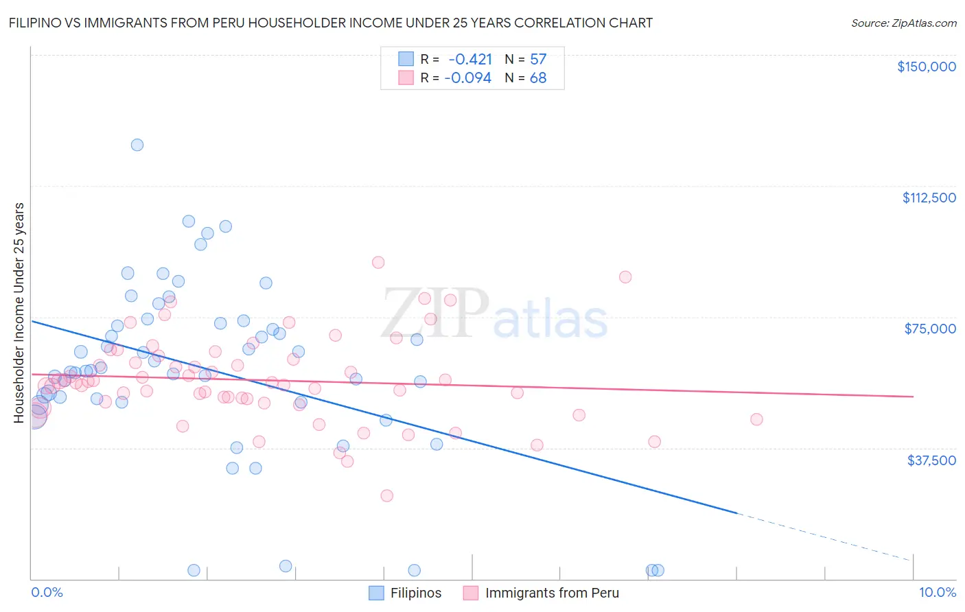 Filipino vs Immigrants from Peru Householder Income Under 25 years