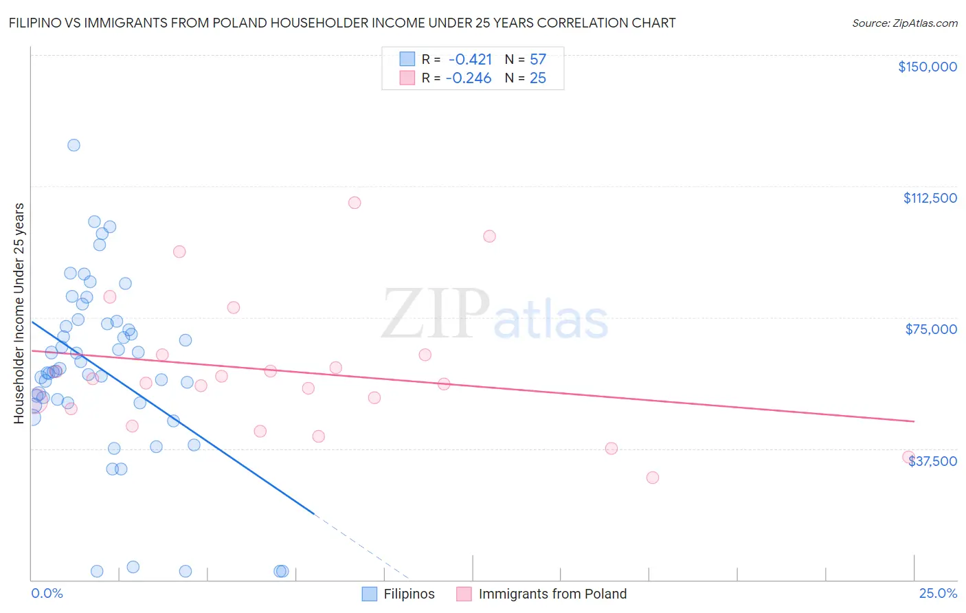 Filipino vs Immigrants from Poland Householder Income Under 25 years