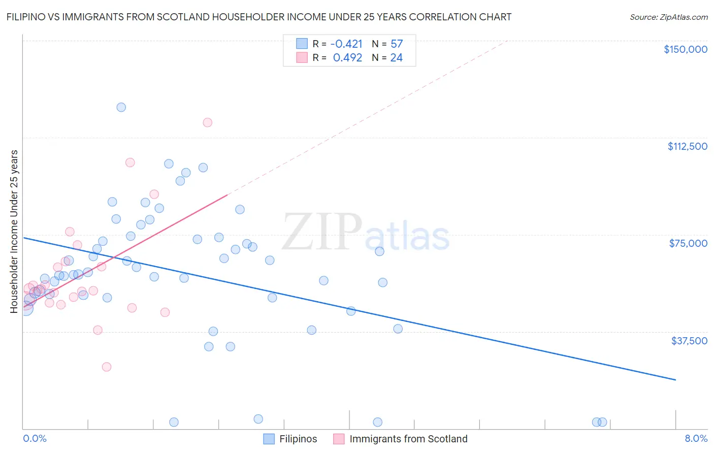 Filipino vs Immigrants from Scotland Householder Income Under 25 years