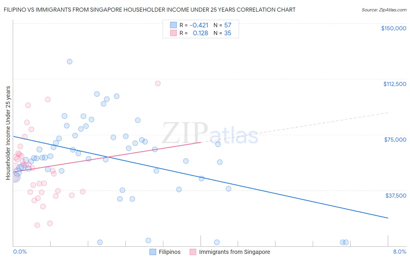 Filipino vs Immigrants from Singapore Householder Income Under 25 years