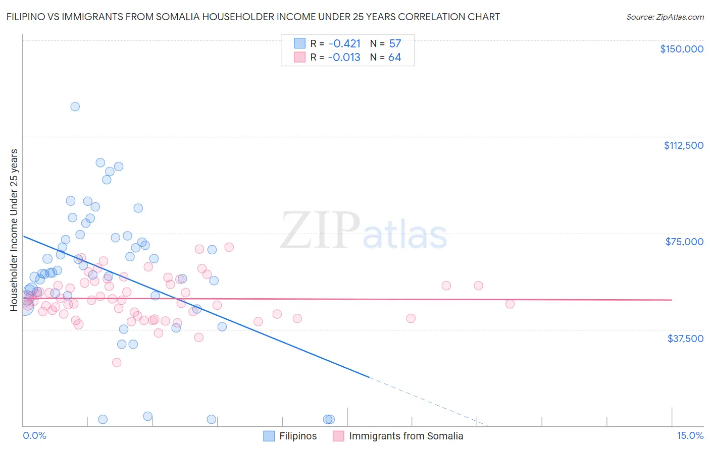 Filipino vs Immigrants from Somalia Householder Income Under 25 years