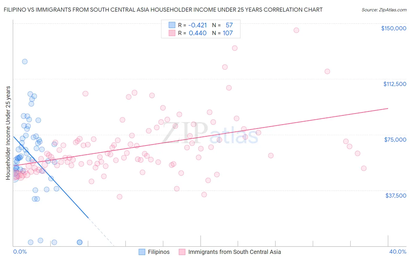 Filipino vs Immigrants from South Central Asia Householder Income Under 25 years