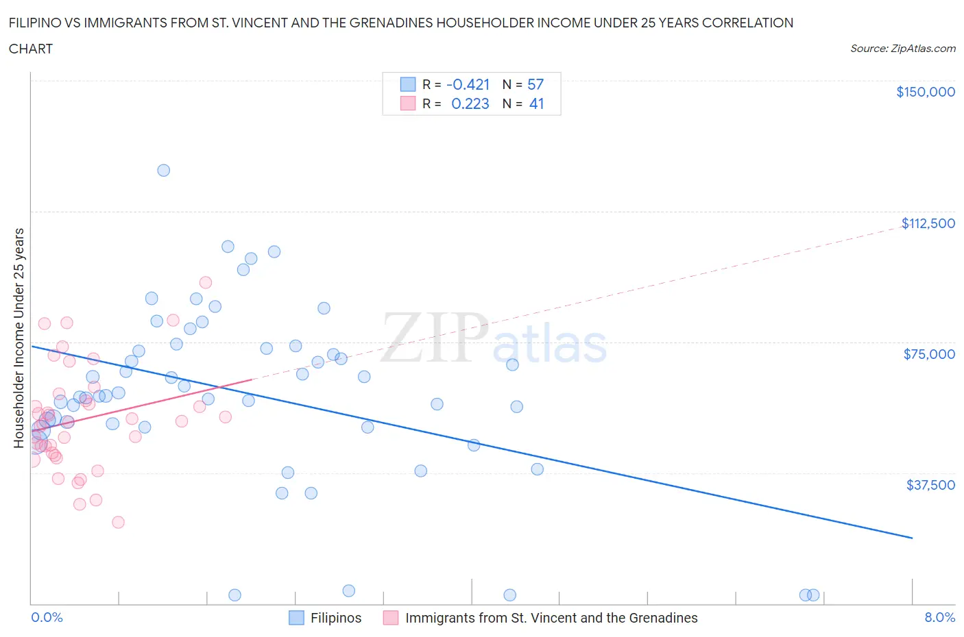 Filipino vs Immigrants from St. Vincent and the Grenadines Householder Income Under 25 years