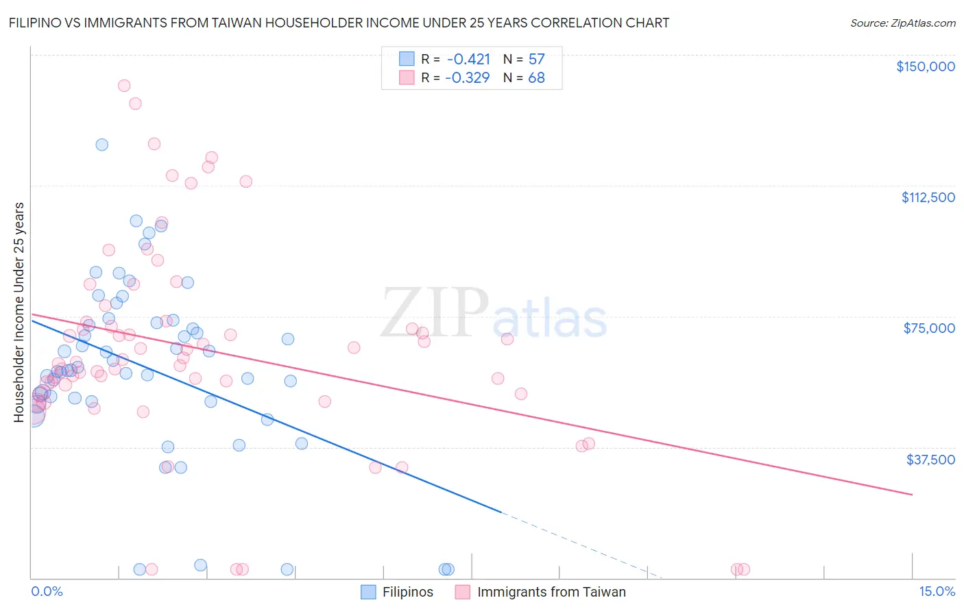 Filipino vs Immigrants from Taiwan Householder Income Under 25 years
