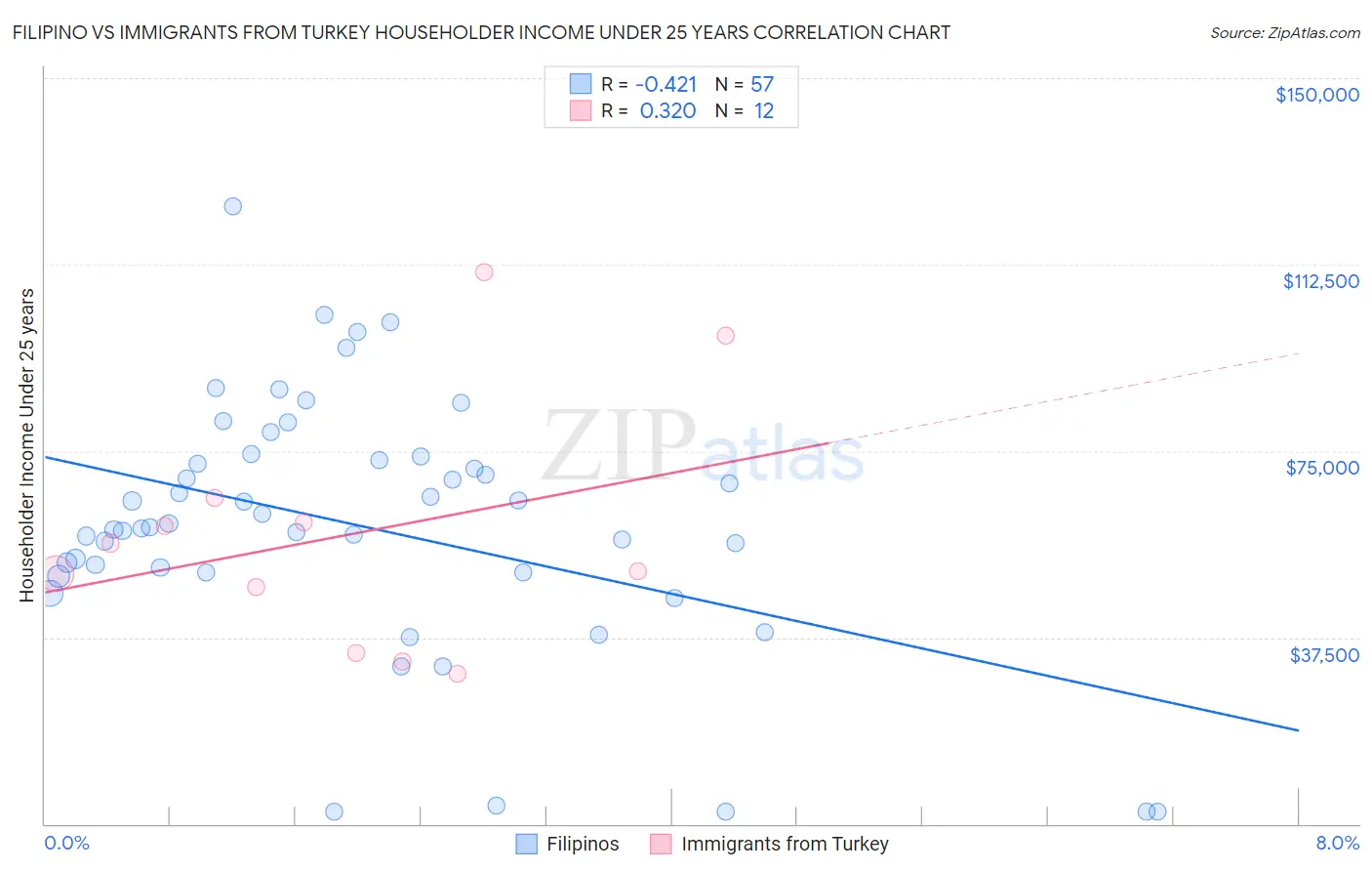 Filipino vs Immigrants from Turkey Householder Income Under 25 years