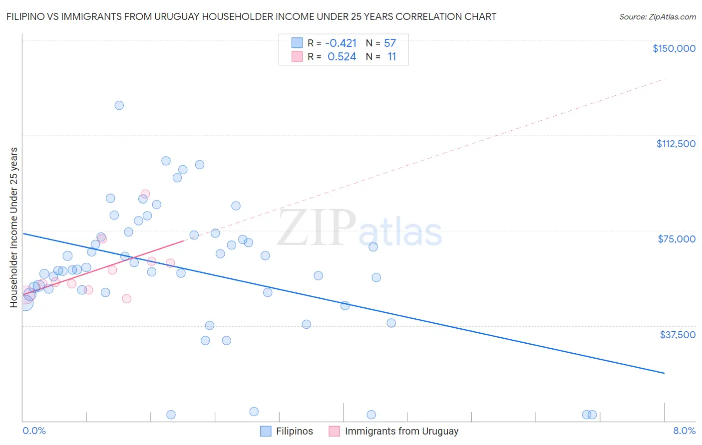 Filipino vs Immigrants from Uruguay Householder Income Under 25 years