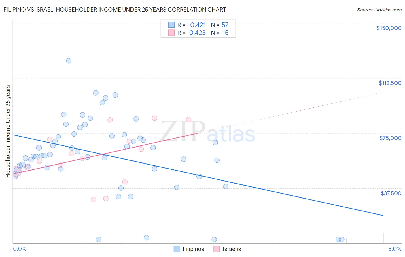 Filipino vs Israeli Householder Income Under 25 years