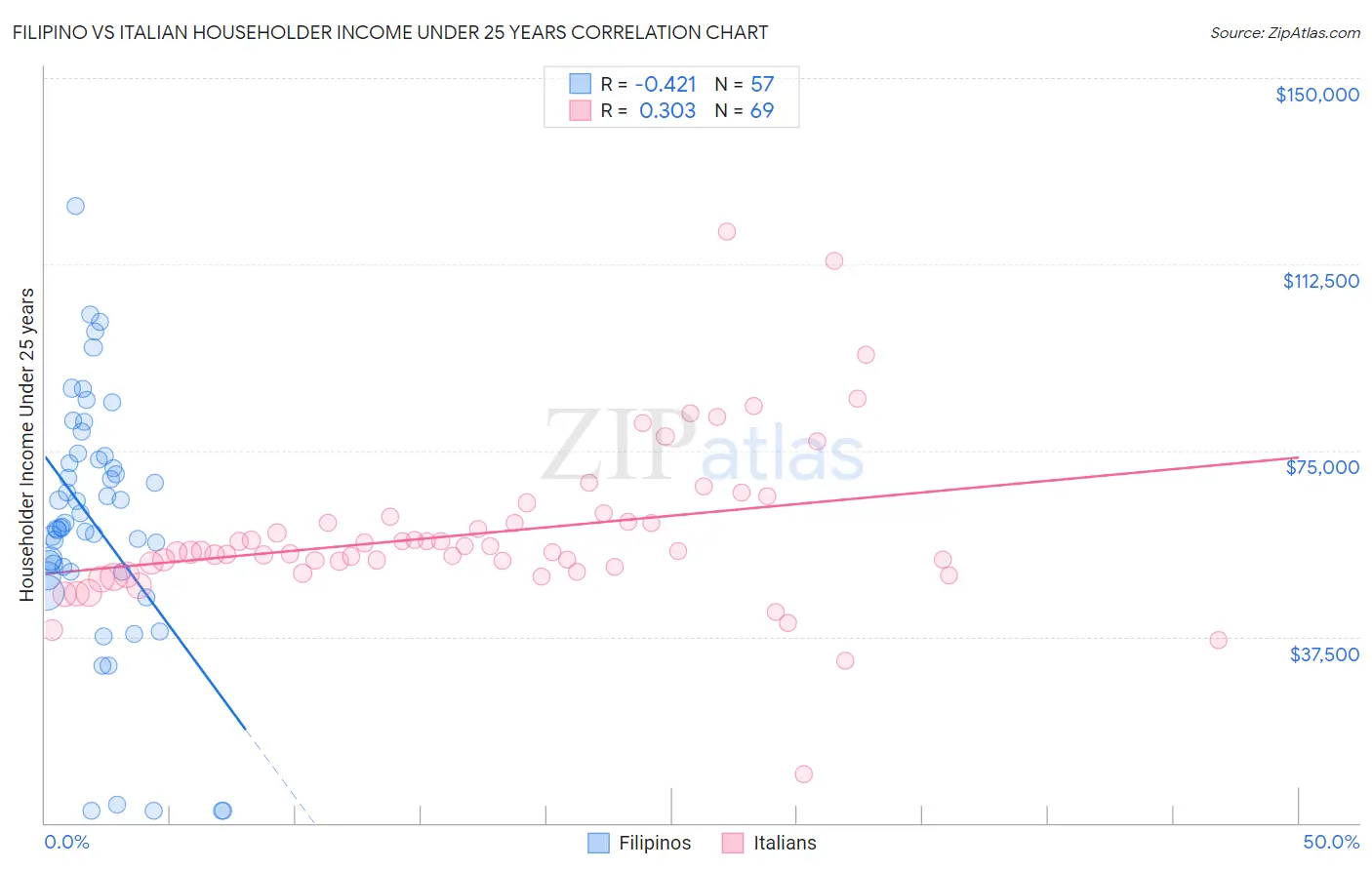 Filipino vs Italian Householder Income Under 25 years