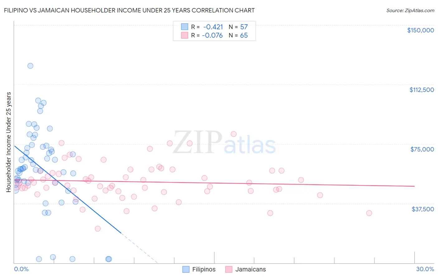 Filipino vs Jamaican Householder Income Under 25 years