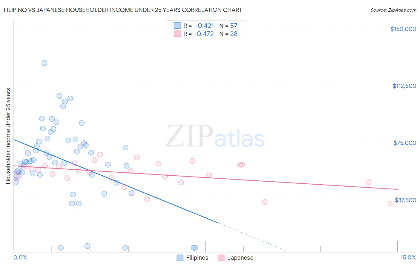 Filipino vs Japanese Householder Income Under 25 years