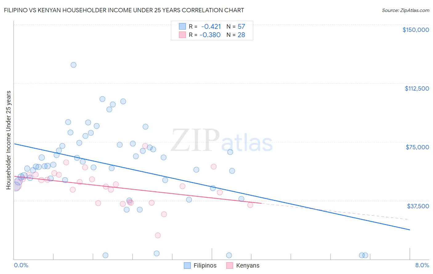 Filipino vs Kenyan Householder Income Under 25 years