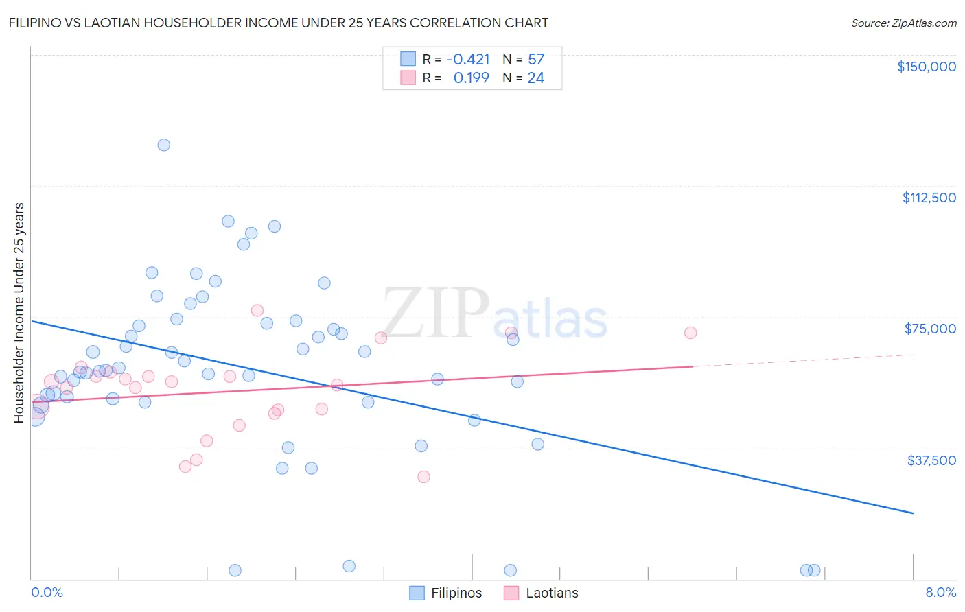 Filipino vs Laotian Householder Income Under 25 years