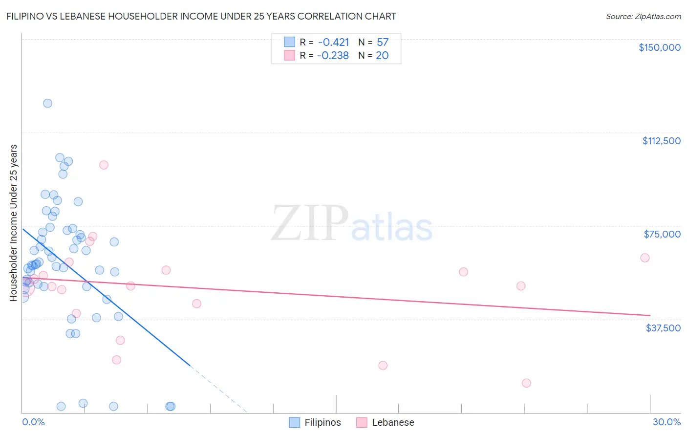 Filipino vs Lebanese Householder Income Under 25 years