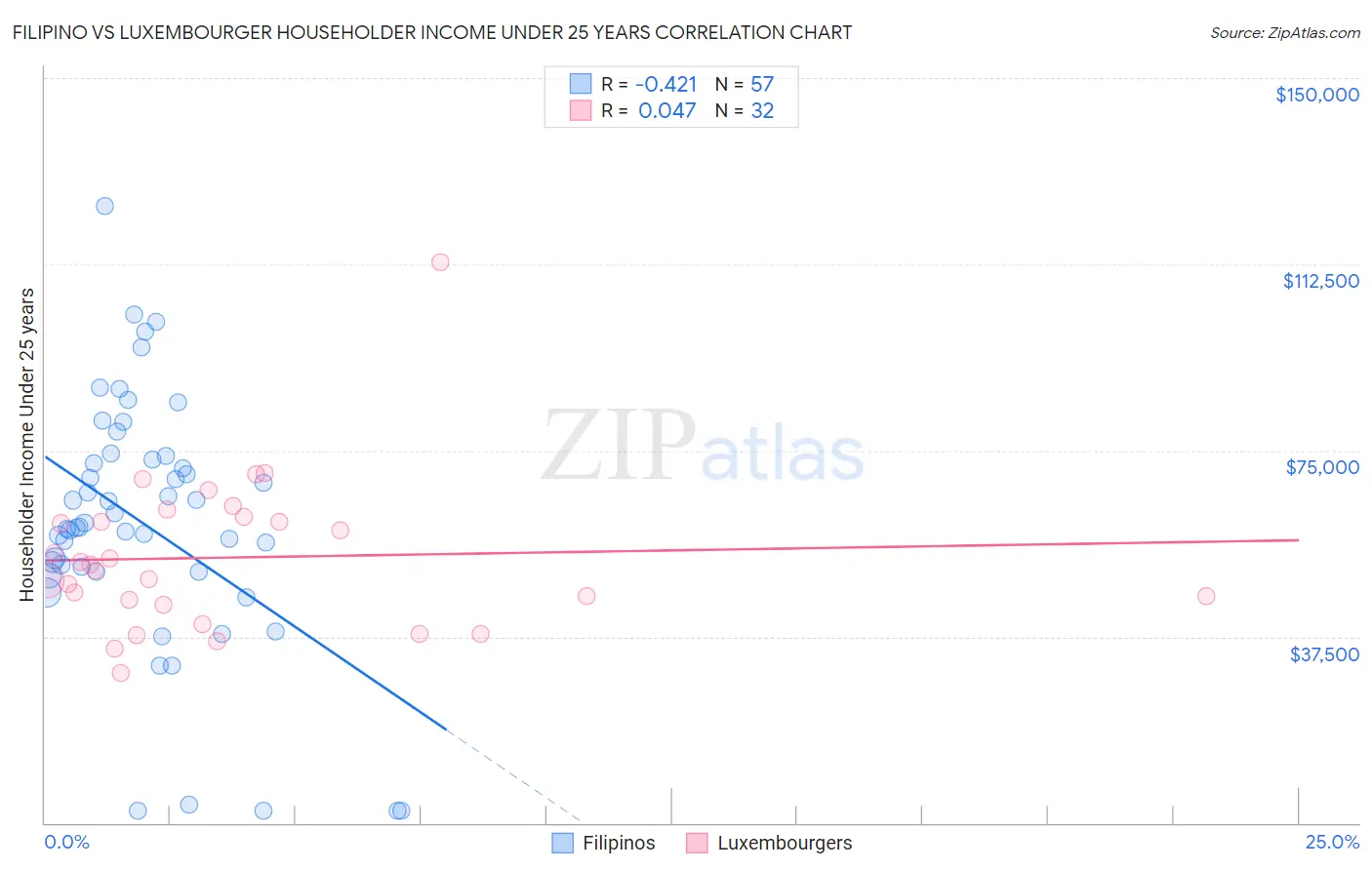 Filipino vs Luxembourger Householder Income Under 25 years