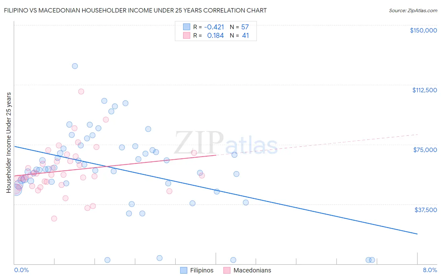 Filipino vs Macedonian Householder Income Under 25 years