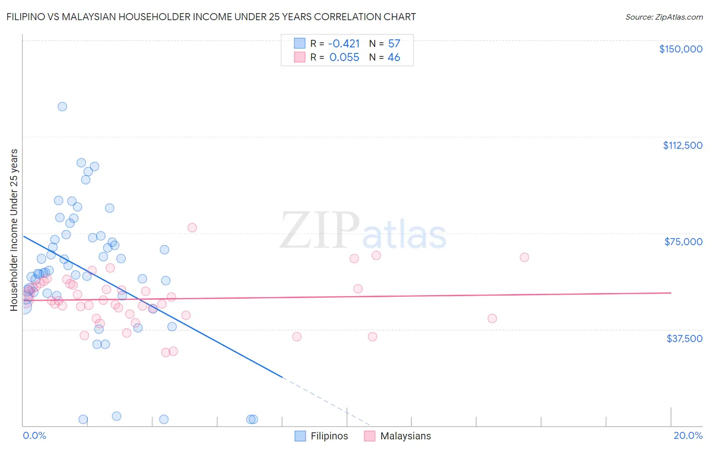 Filipino vs Malaysian Householder Income Under 25 years
