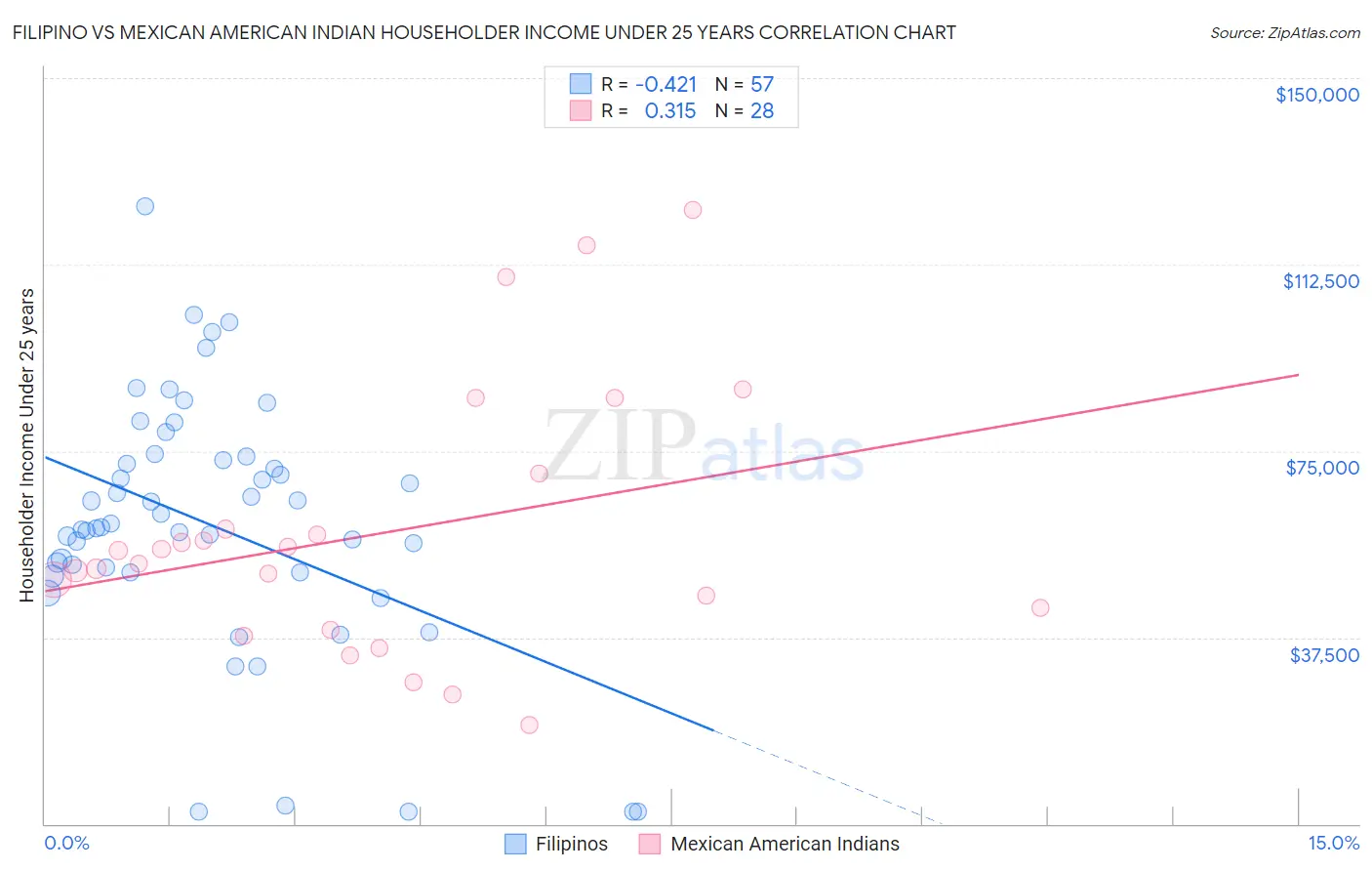 Filipino vs Mexican American Indian Householder Income Under 25 years