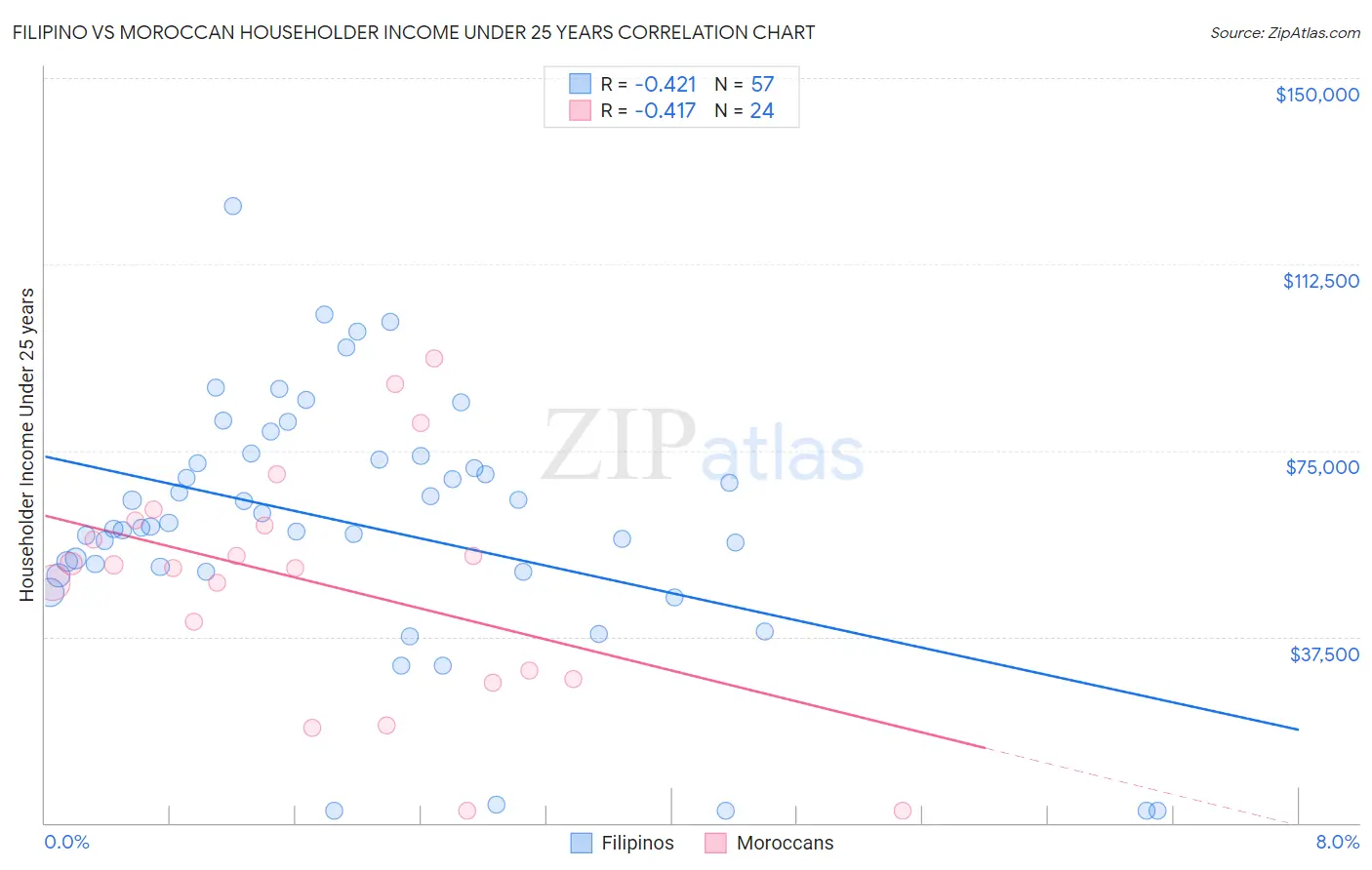 Filipino vs Moroccan Householder Income Under 25 years