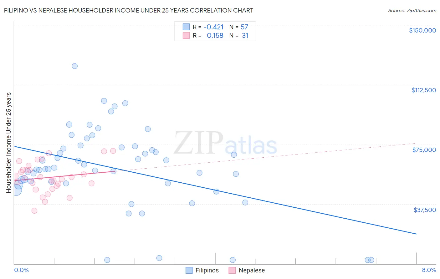 Filipino vs Nepalese Householder Income Under 25 years