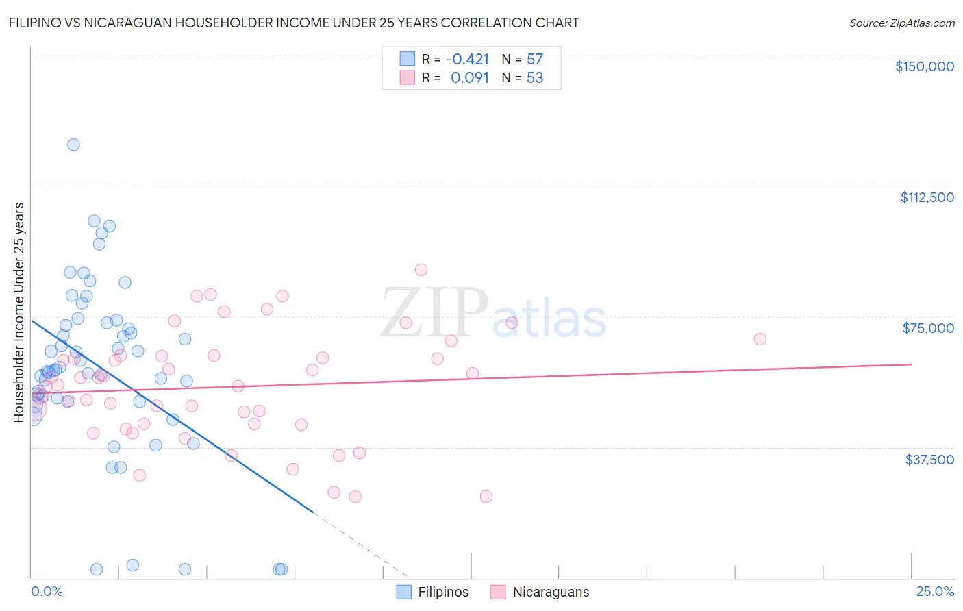 Filipino vs Nicaraguan Householder Income Under 25 years