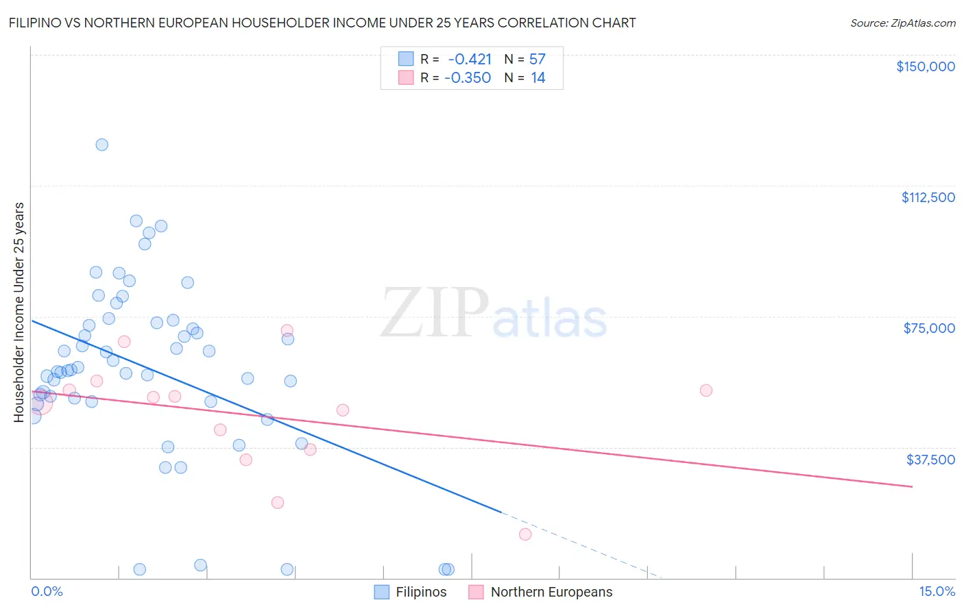 Filipino vs Northern European Householder Income Under 25 years
