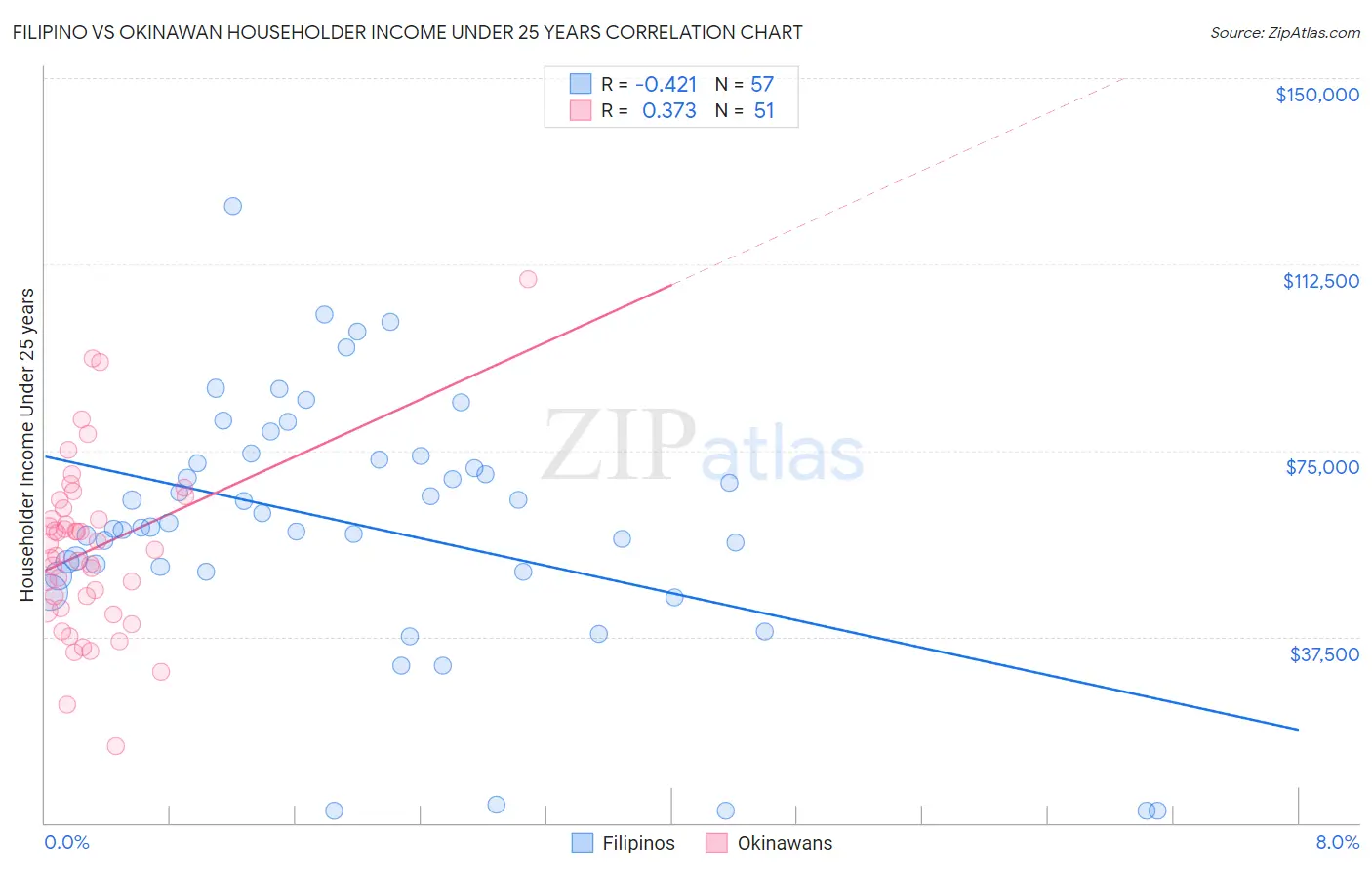 Filipino vs Okinawan Householder Income Under 25 years