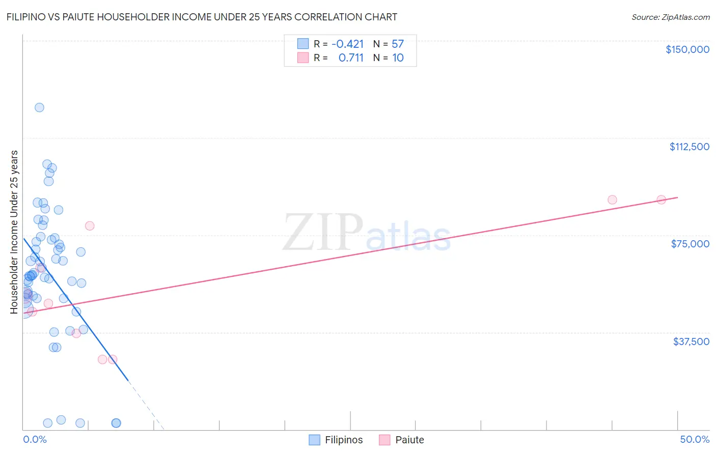 Filipino vs Paiute Householder Income Under 25 years