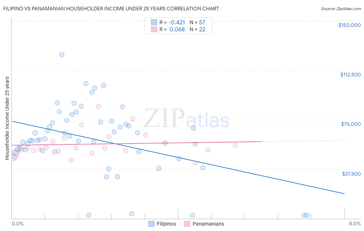 Filipino vs Panamanian Householder Income Under 25 years