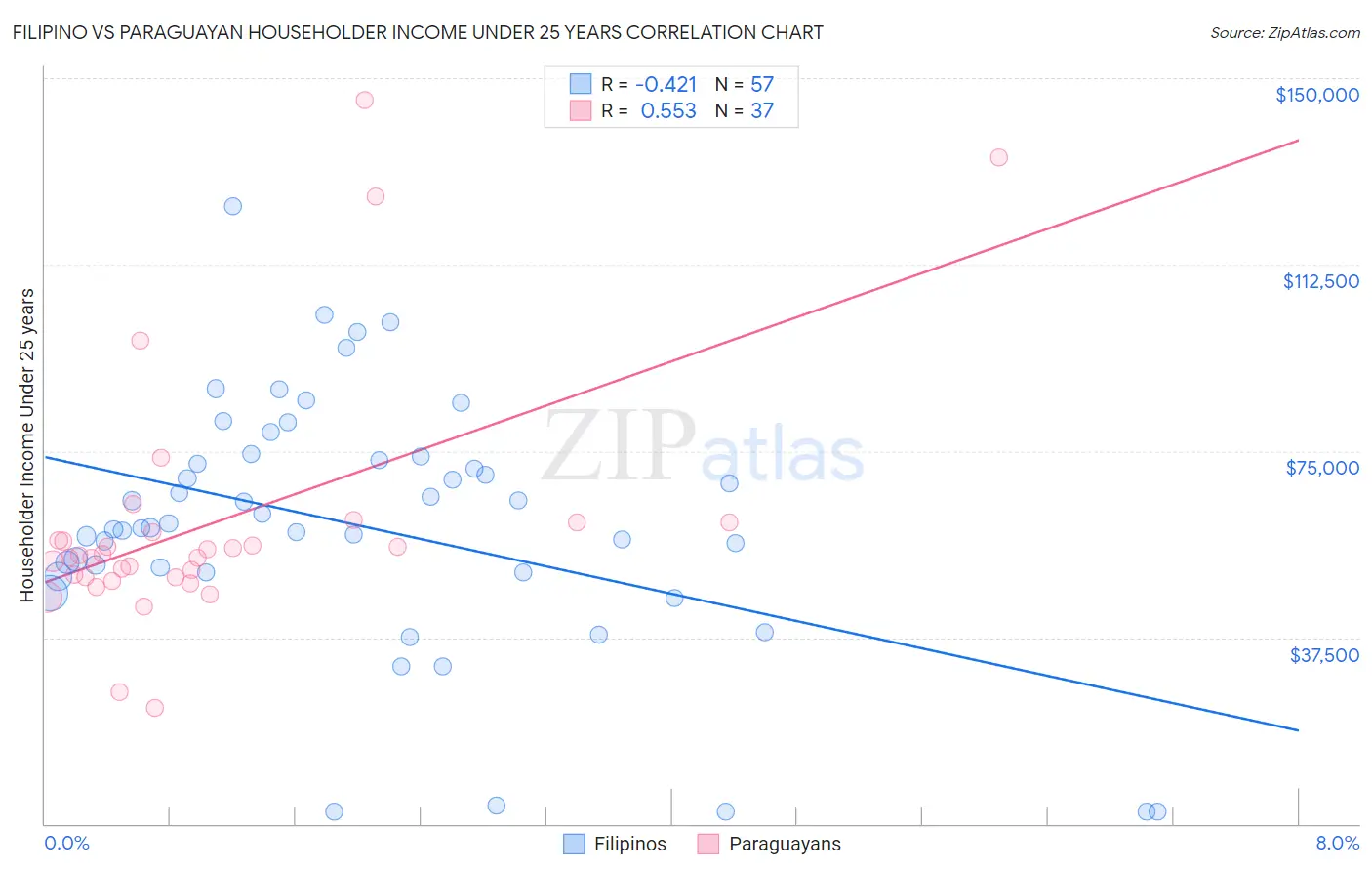 Filipino vs Paraguayan Householder Income Under 25 years