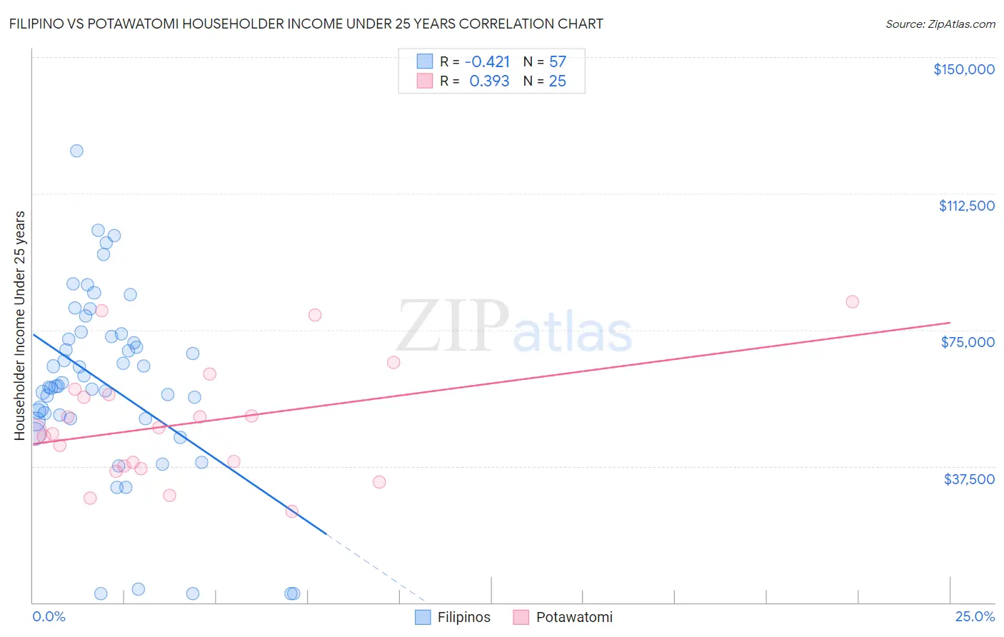 Filipino vs Potawatomi Householder Income Under 25 years