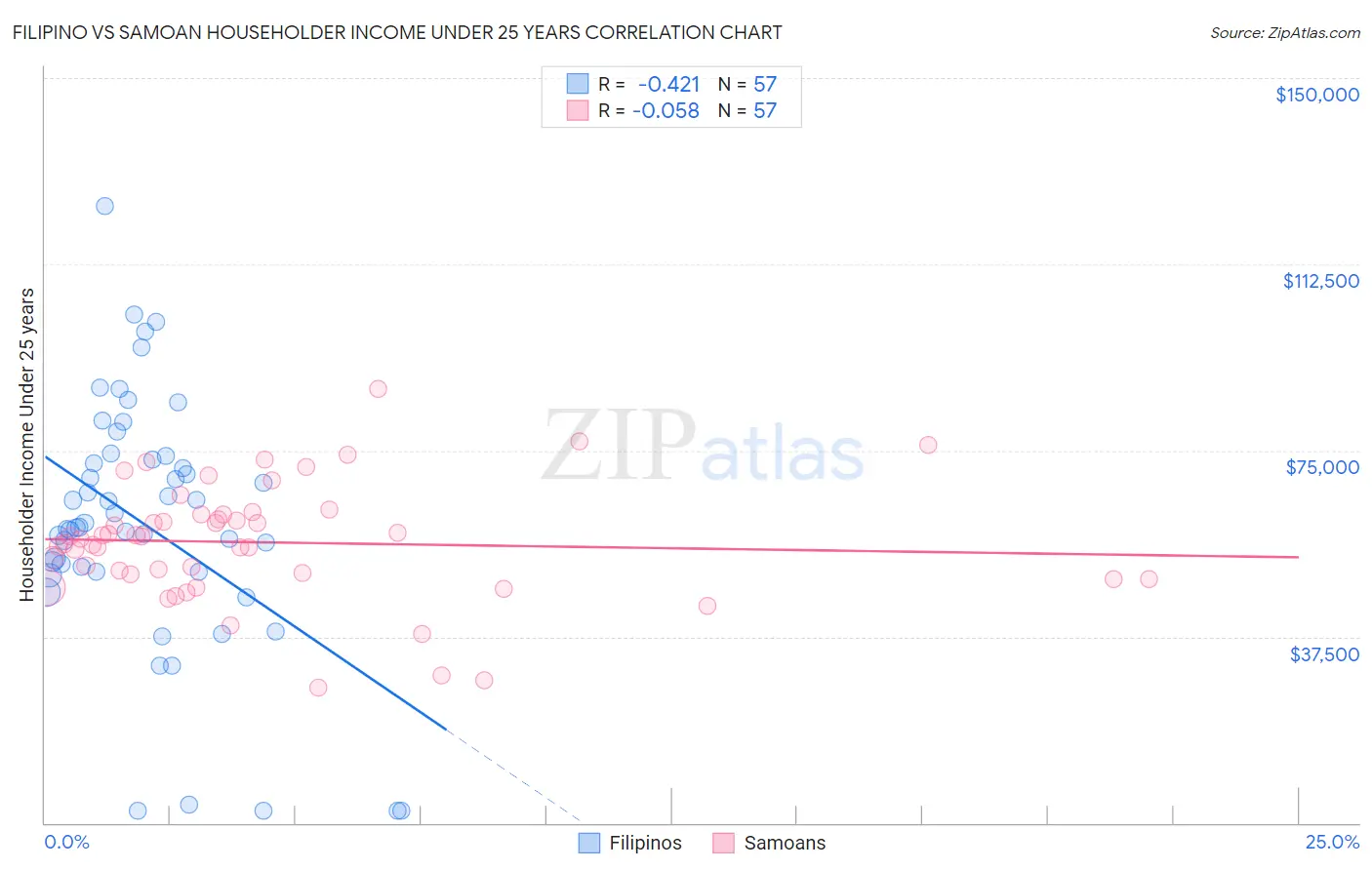 Filipino vs Samoan Householder Income Under 25 years