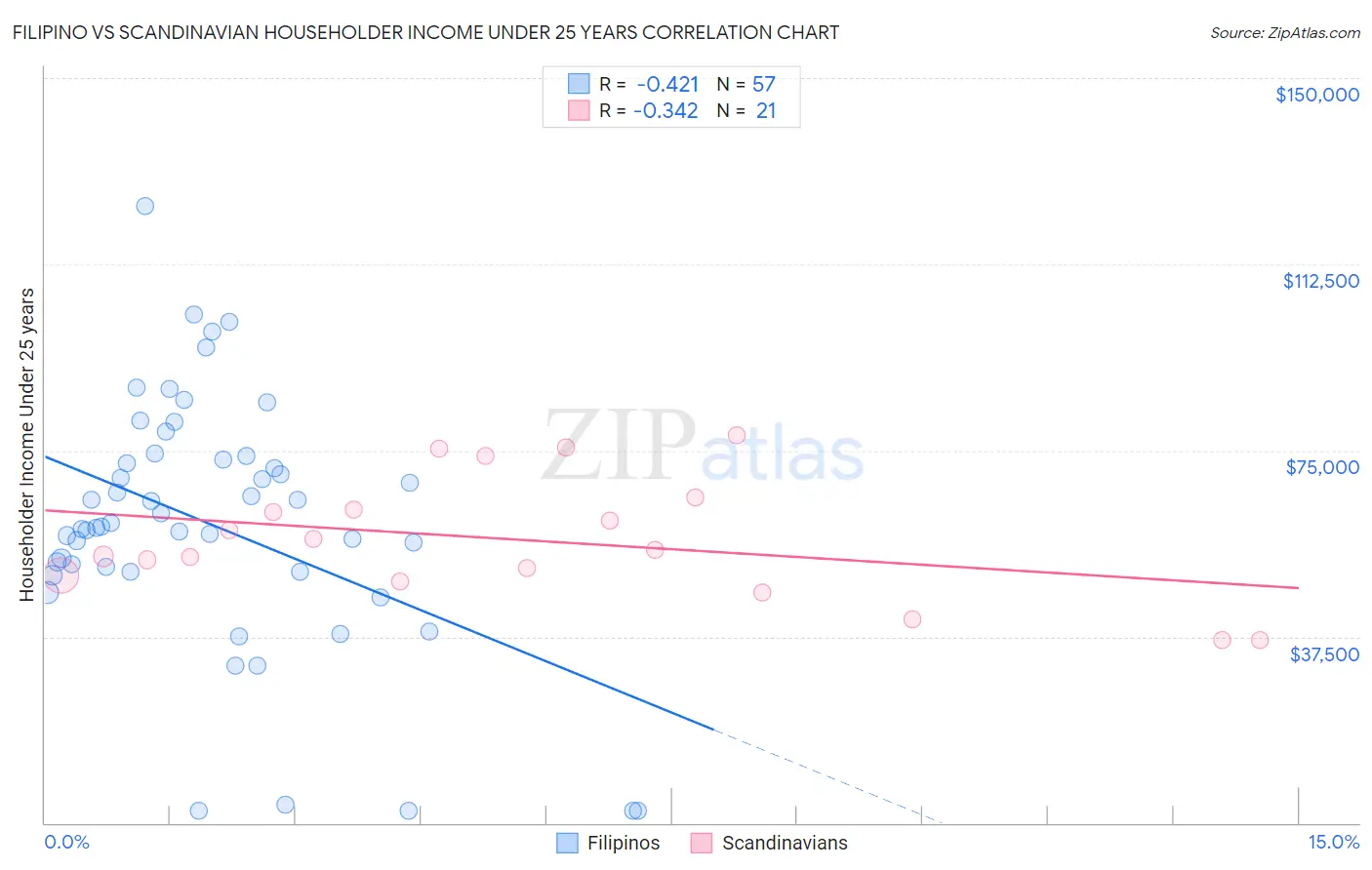 Filipino vs Scandinavian Householder Income Under 25 years