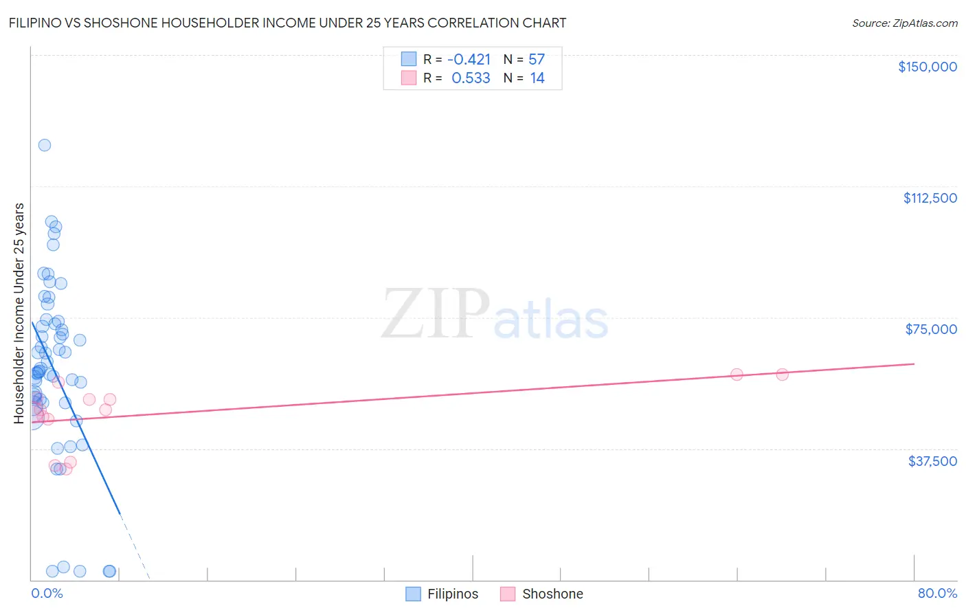 Filipino vs Shoshone Householder Income Under 25 years