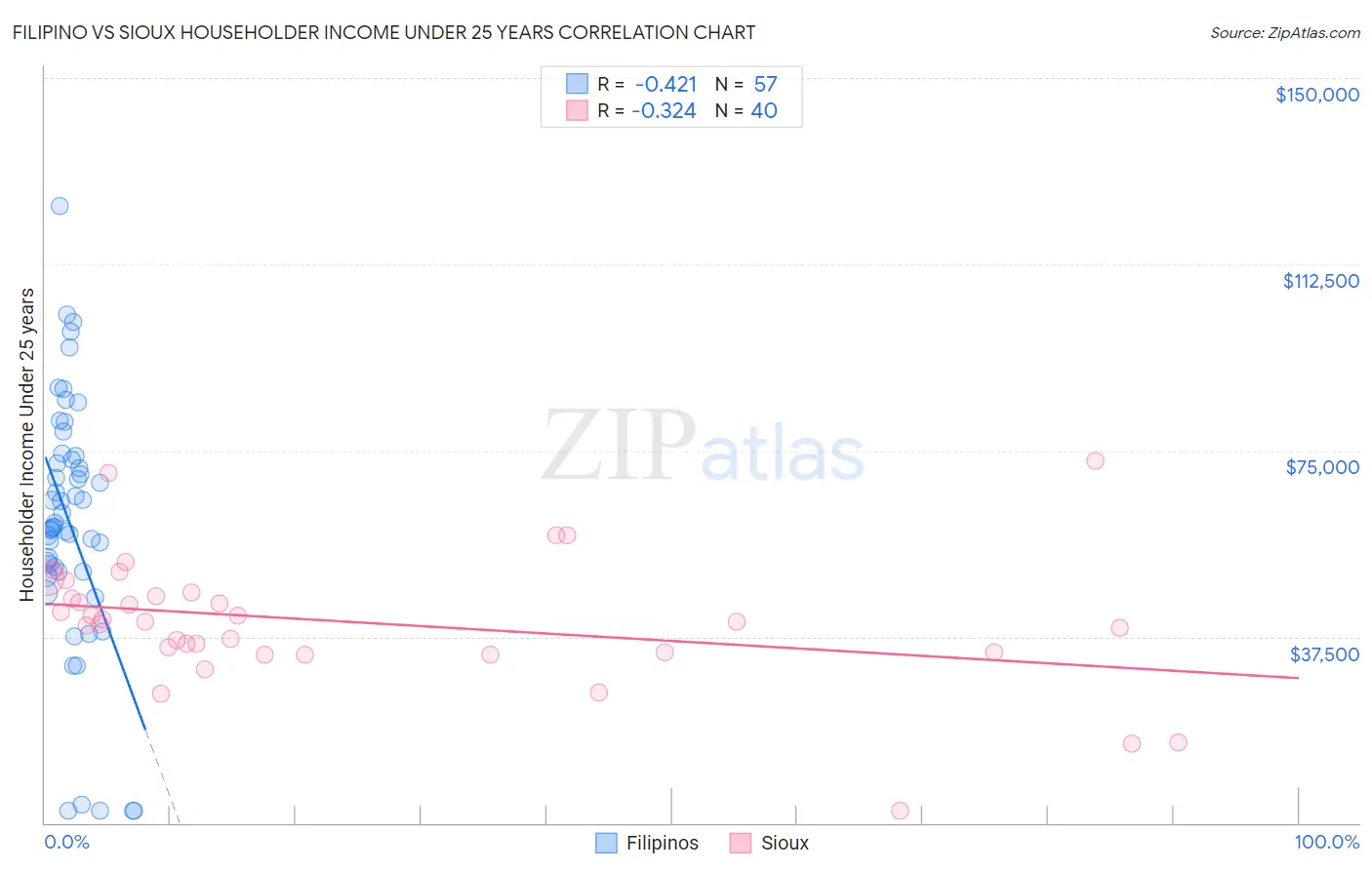 Filipino vs Sioux Householder Income Under 25 years