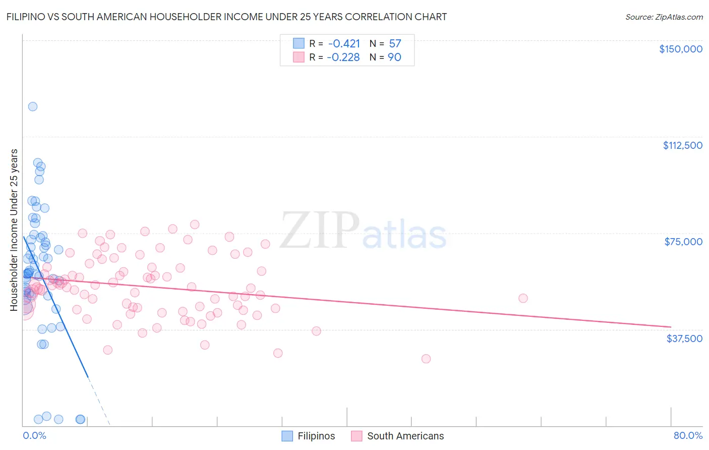 Filipino vs South American Householder Income Under 25 years