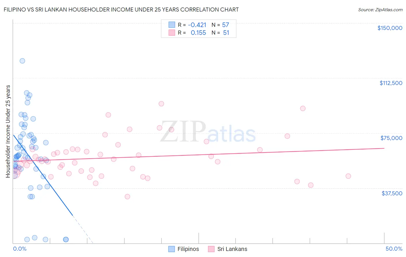 Filipino vs Sri Lankan Householder Income Under 25 years
