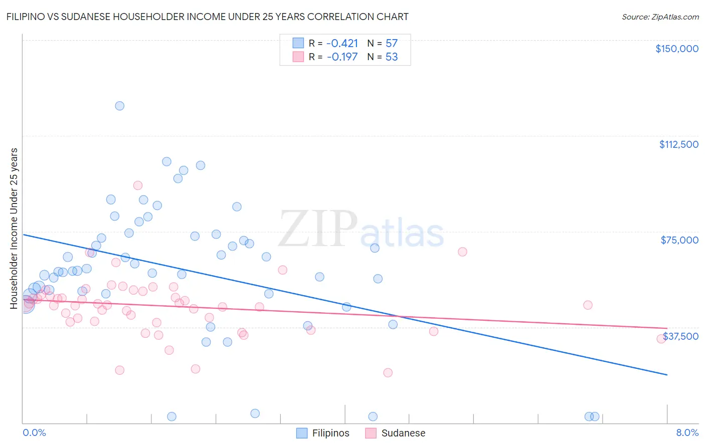 Filipino vs Sudanese Householder Income Under 25 years