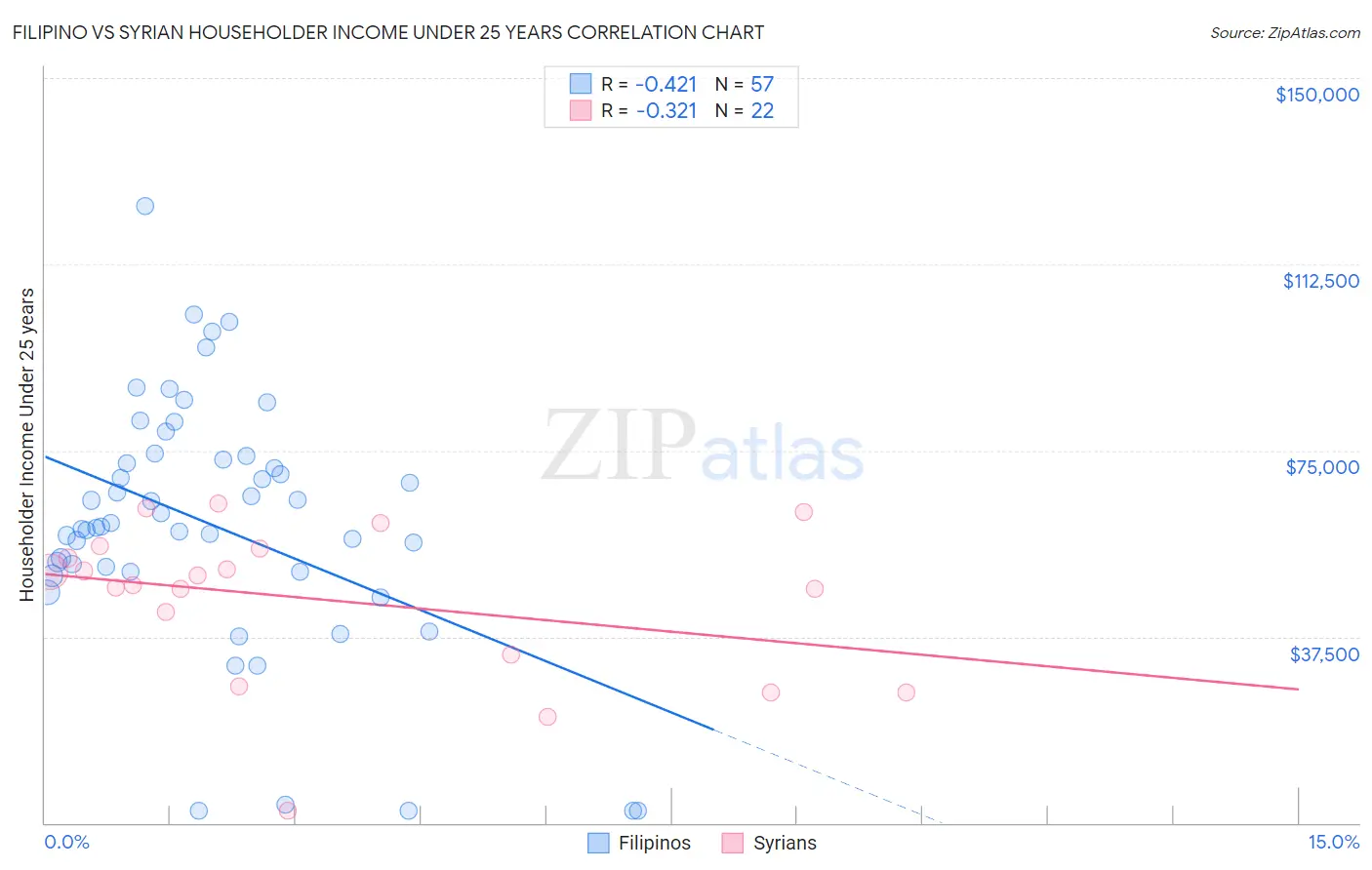 Filipino vs Syrian Householder Income Under 25 years